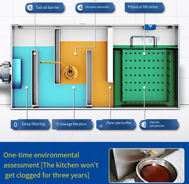 Commercial Kitchen Grease Trap - reliable quality，Home commercial grease trap, Oil-water